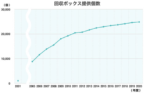 回収ボックス提供状況