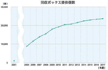 回収ボックス提供個数